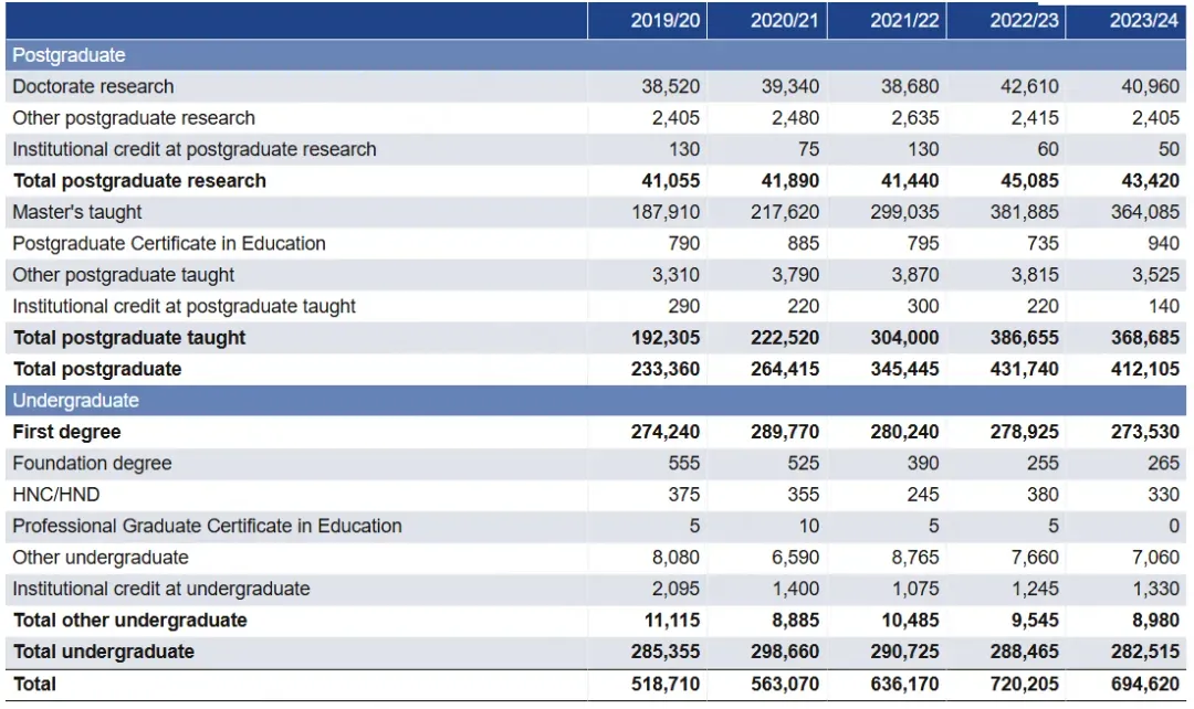英国发布最新官方留学数据：最热门的学校和专业是.  数据 英国留学 第2张